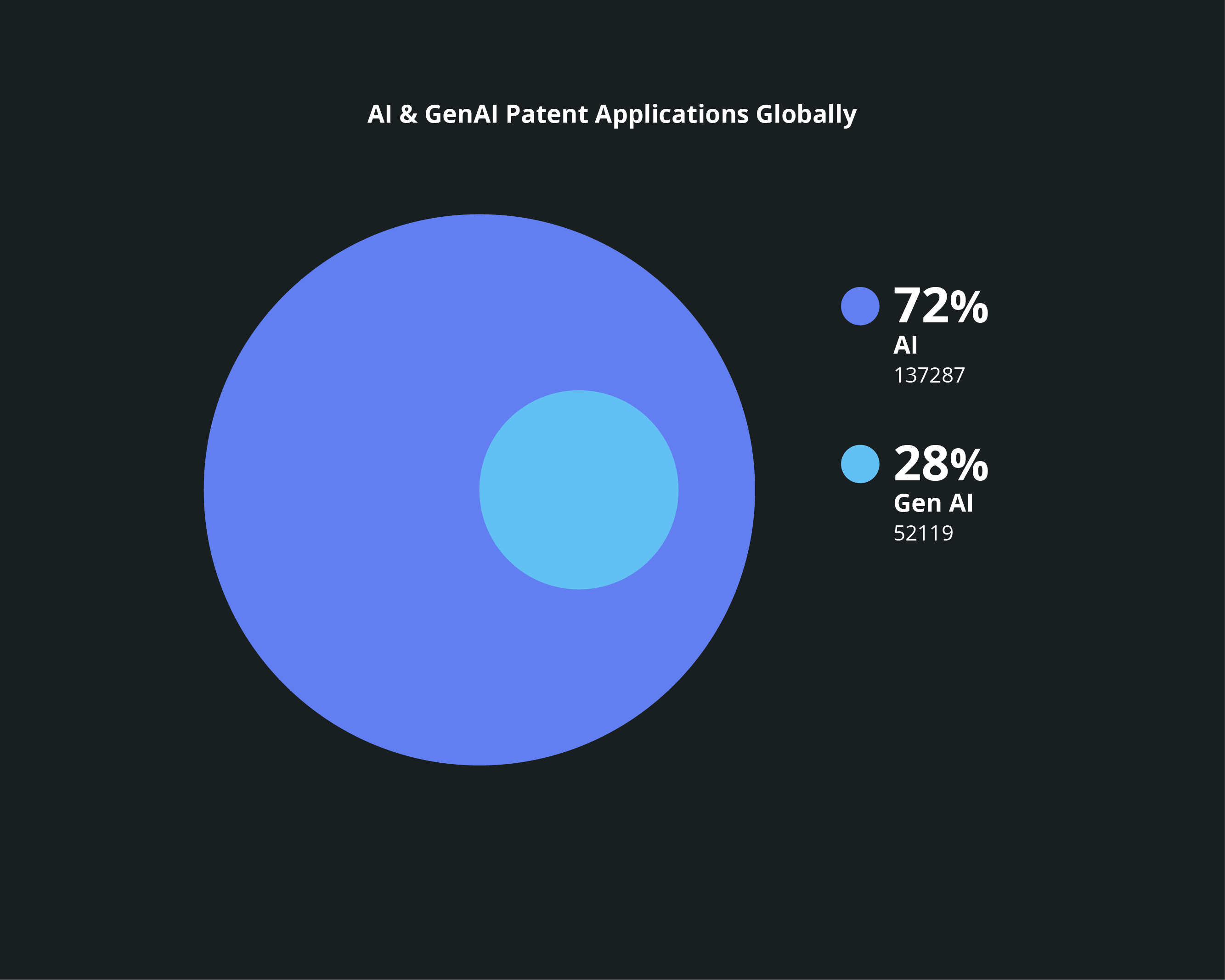Patent Applications Globally: AI (137,287 / 72%), Gen AI (52,119 / 28%)